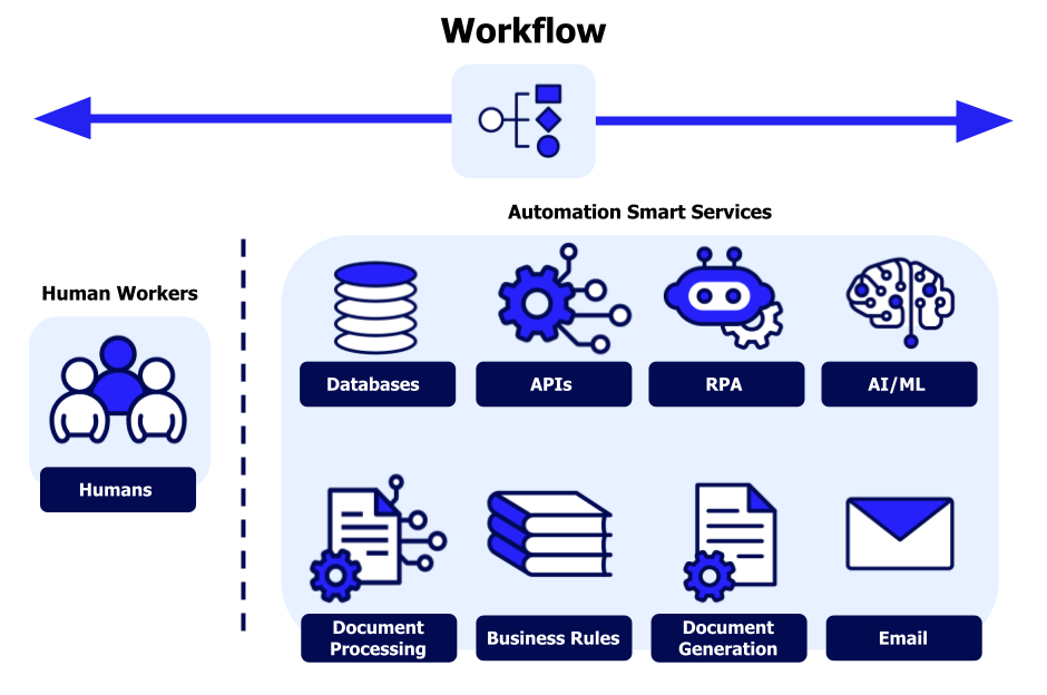 AI Automation workflow
