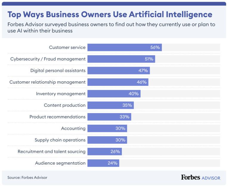 Bar graph of AI Automation use by business owners
