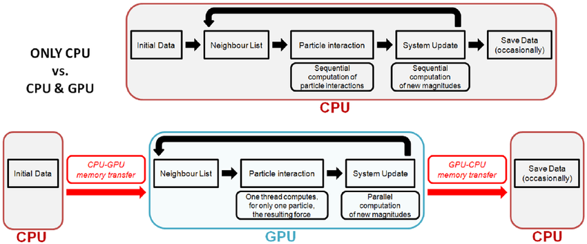 CPU vs. GPU: Comparing processors for general tasks (CPU) vs. accelerated computing (GPU).
