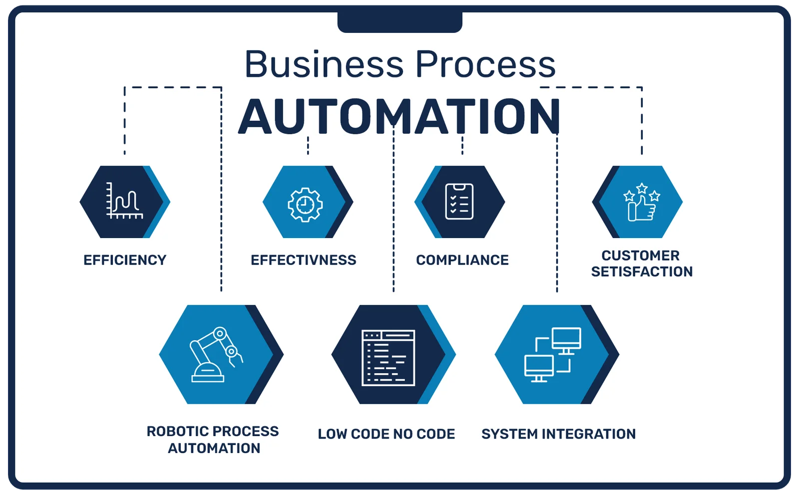 Business process AI Automation
