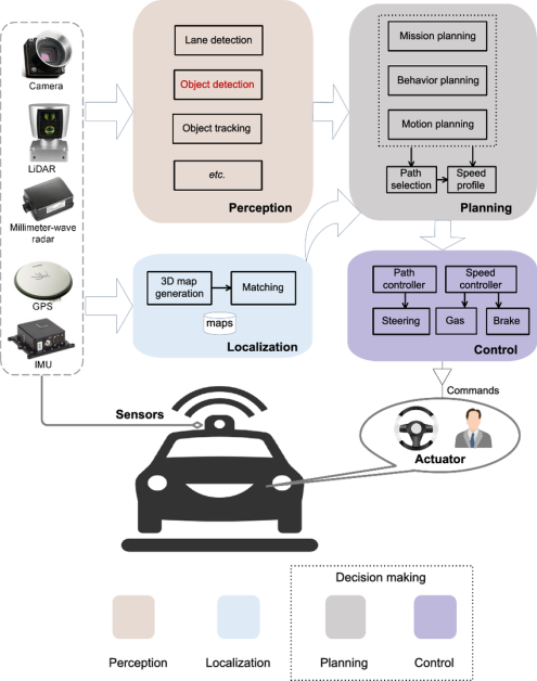 System architecture for GPU-accelerated autonomous driving